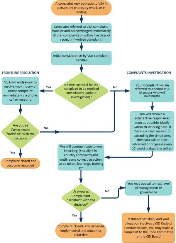 Complaints flow chart RAW info copied as image into word